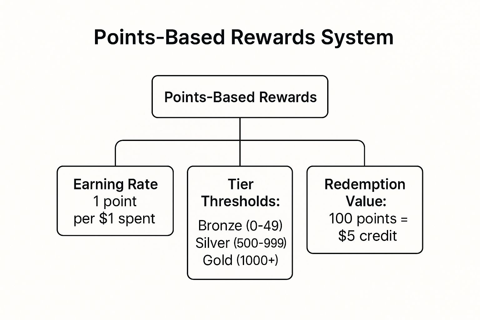 Infographic showing a hierarchical structure for a points-based rewards system, starting with the root node "Points-Based Rewards" and branching into "Earning Rate," "Tier Thresholds," and "Redemption Value."