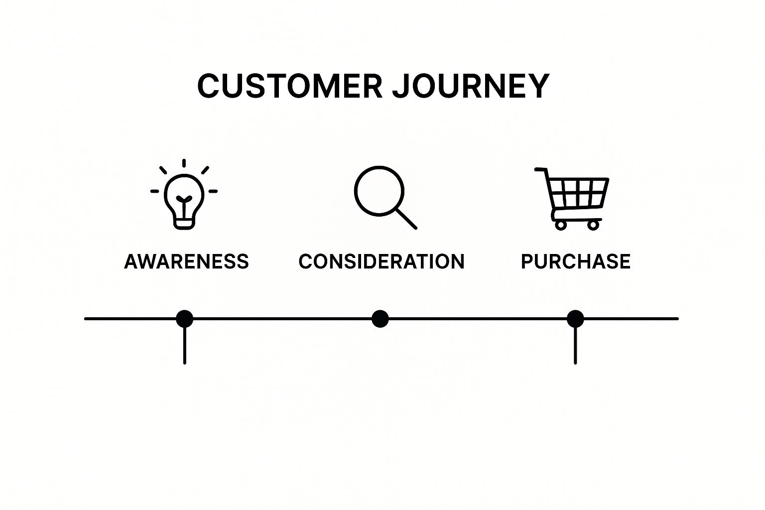 Infographic showing key data about Customer Journey Mapping and Lifecycle Marketing