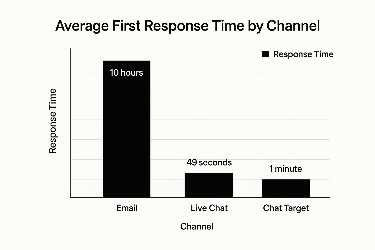 Infographic showing key data about First Response Time (FRT)