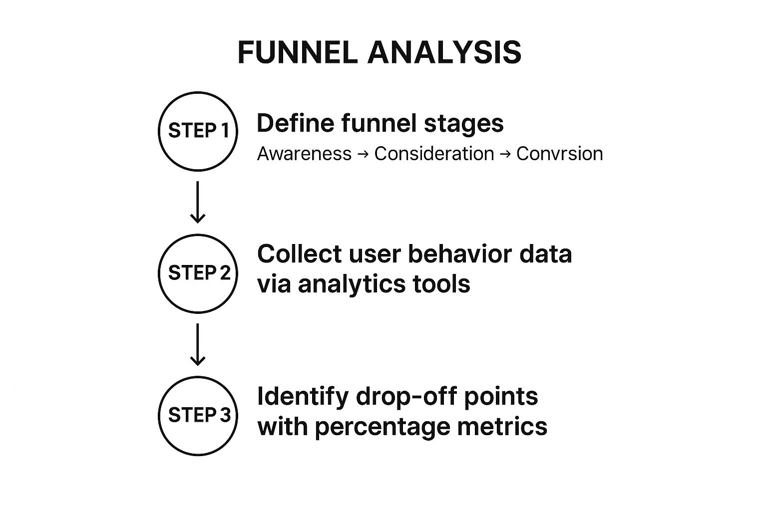 Infographic showing the three-step process for funnel analysis: Define funnel stages, collect user behavior data, and identify drop-off points.