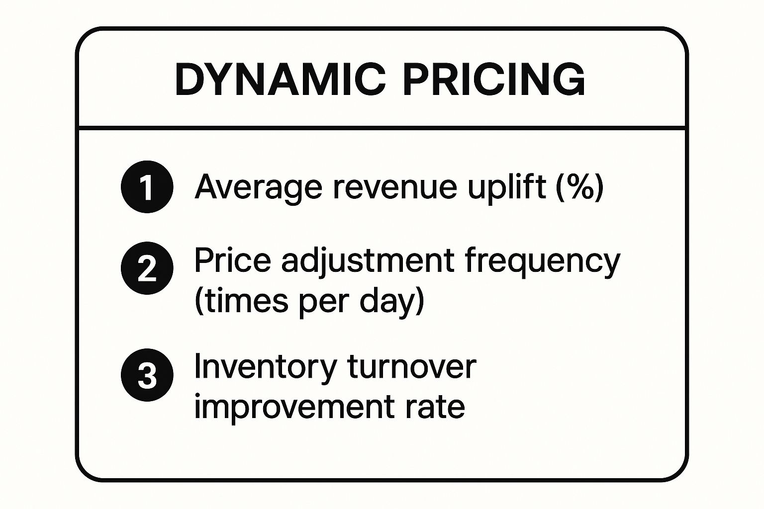 Infographic showing key data about Dynamic Pricing