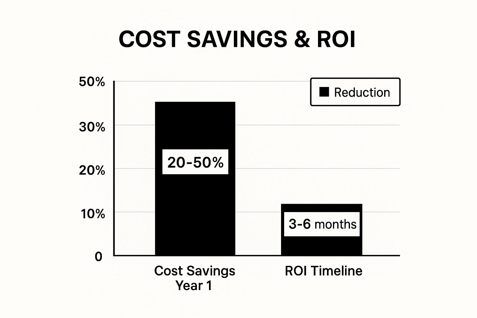 Infographic showing key data about Significant Cost Reduction