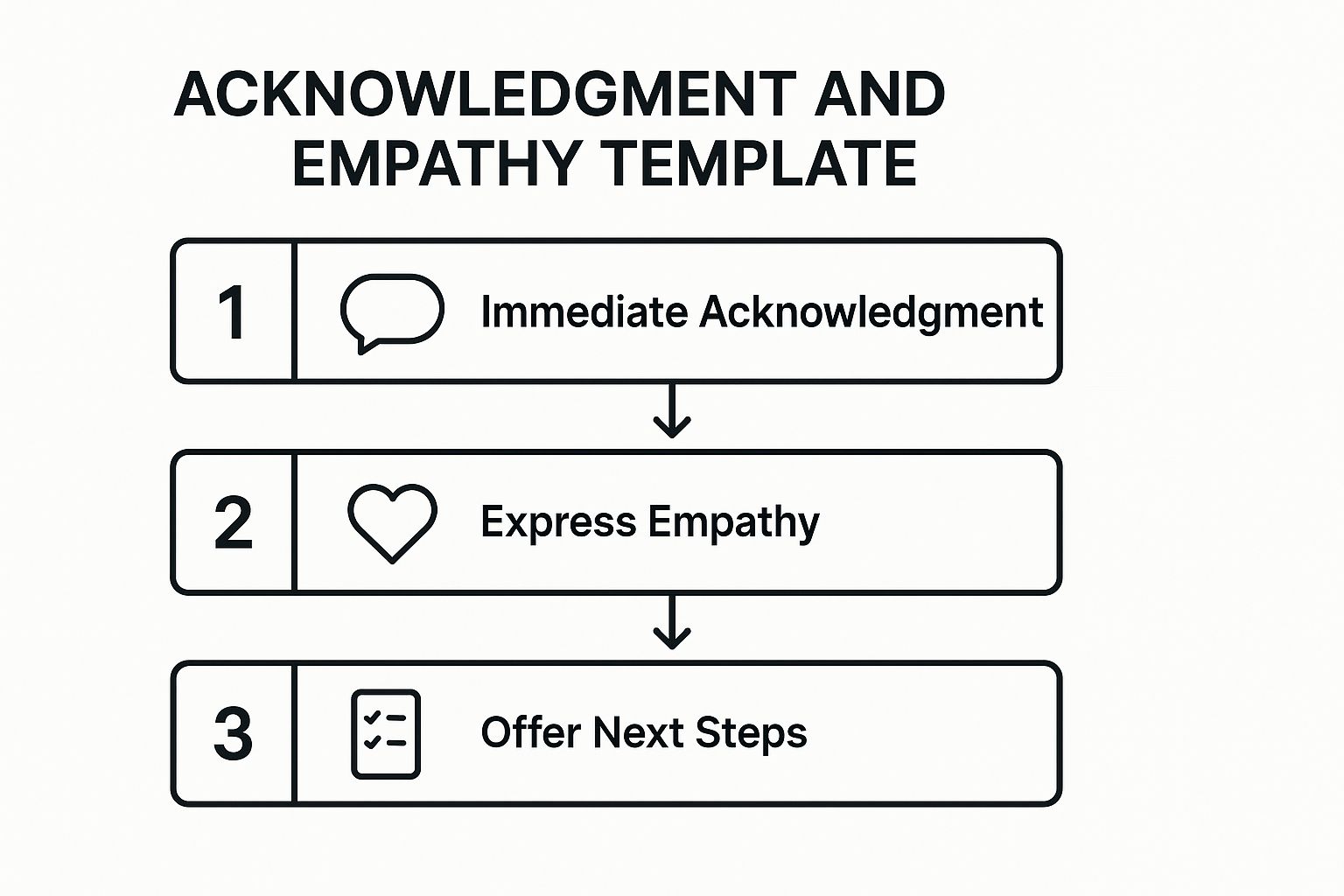 Infographic showing key data about Acknowledgment and Empathy Template