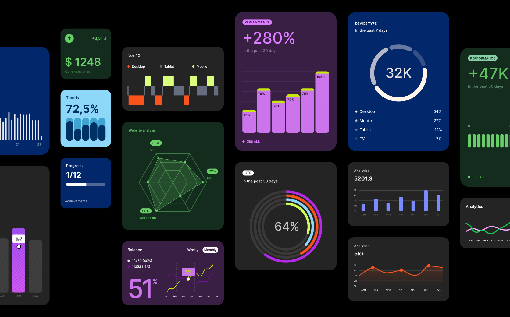 Ein Analytics-Dashboard im Dunkelmodus mit Diagrammen und Datenvisualisierungen: ein grünes Spinnendiagramm, violette Balkendiagramme, ein orangefarbenes Liniendiagramm und Metriken.
