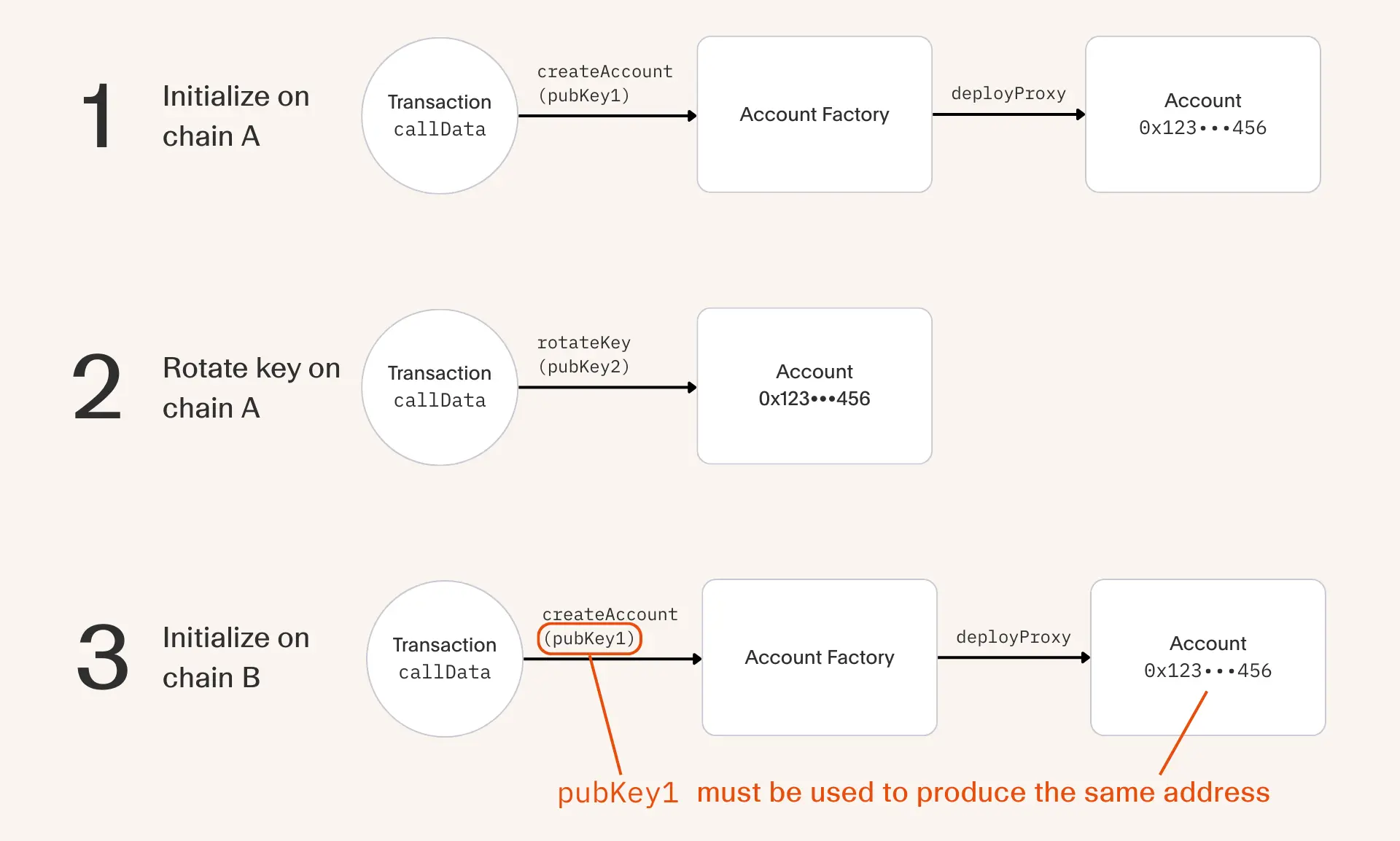 A flow diagram showing the process of updating and deploying an account on new blockchains, demonstrating why traditional smart contract wallets require the initial address used to create the account.