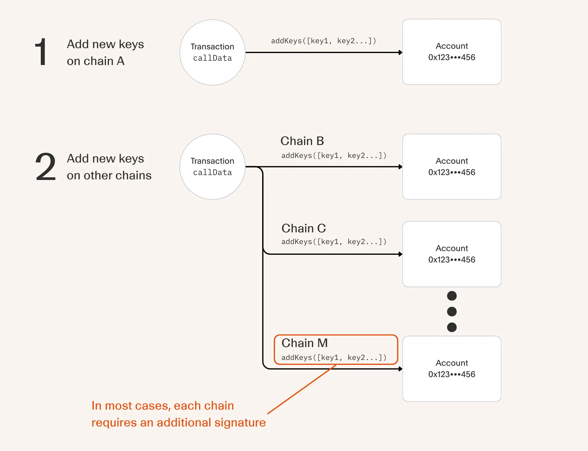 A flow diagram showing the process of updating the permissions and signers of traditional smart contract wallets, demonstrating why there is a high gas cost and requires many signatures.