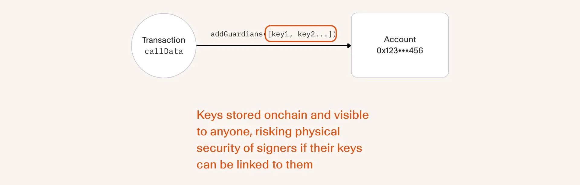 A diagram showing that traditional smart contract wallets require the public address of all signers are stored onchain, eliminating privacy and risking the physical security of signers if the addresses can be linked to an individual.