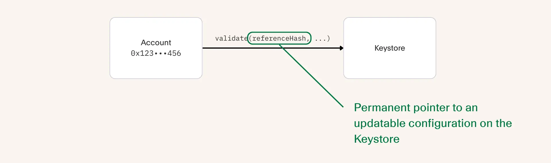 A diagram showing that a keystore singleton contract solves the problems traditional smart contract wallets have with awkward key rotations, gas cost, and signer privacy.