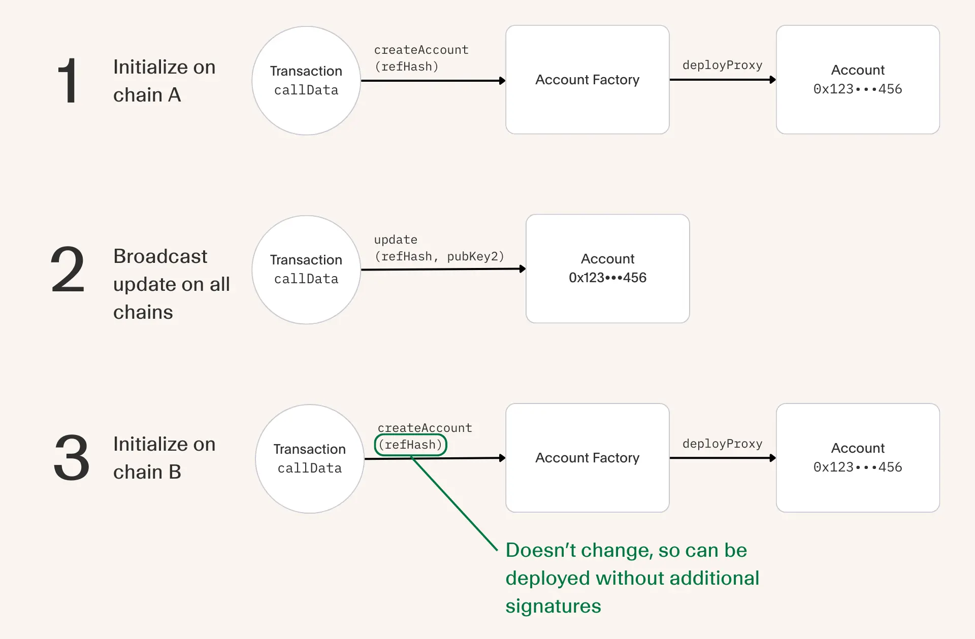 A flow diagram showing how a keystore's reference hash acts as an immutable pointer that allows Stackukp's smart contract wallet to be deployed on any blockchain without additional signatures.