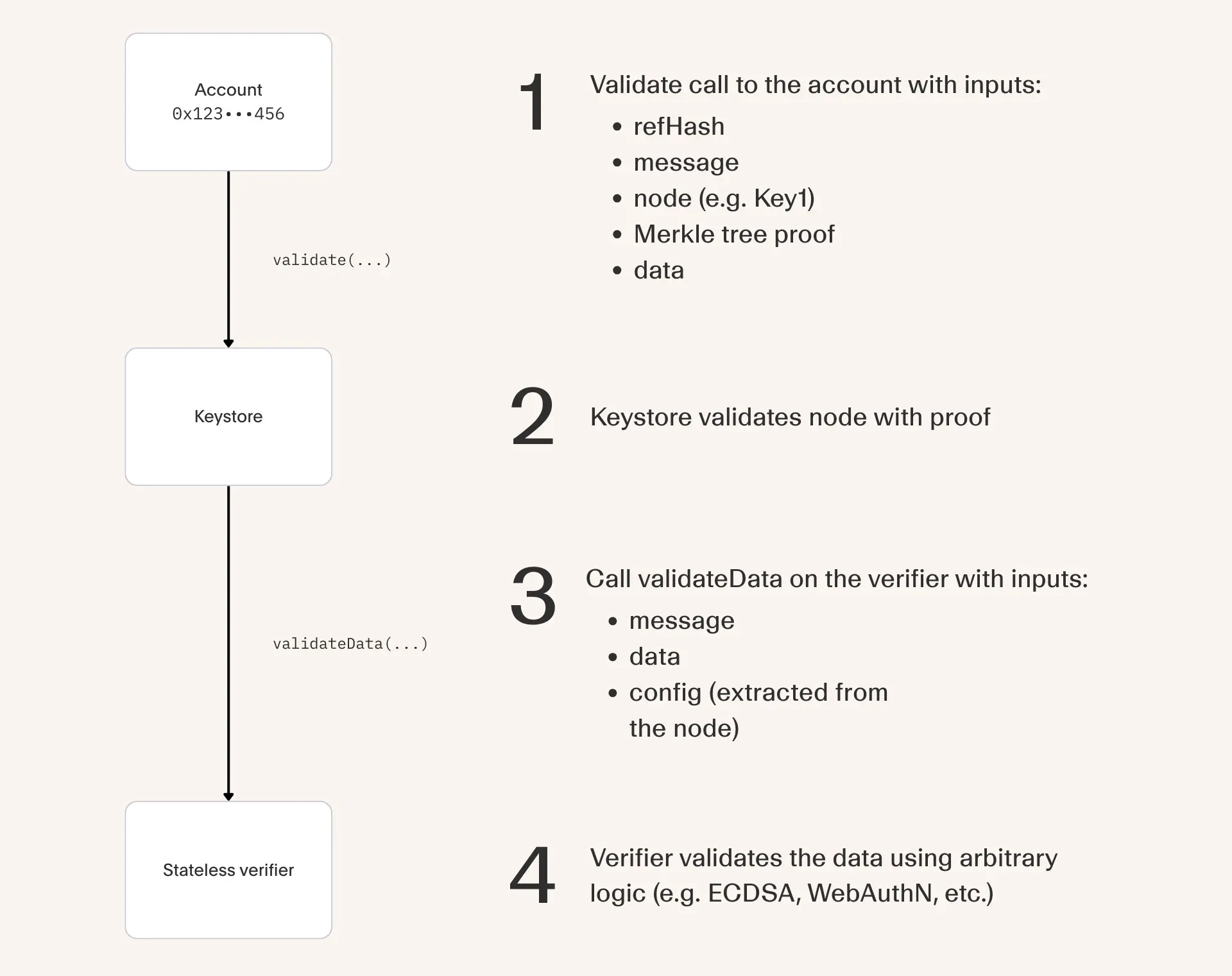 A diagram showing four steps: (1) a validate call to the account, (2) keystore validates node with proof, (3) keystore calls validateData on a stateless verifier, and (4) the stateless verifier validates the data using arbitrary logic (such as ECDSA or WebAuthN).