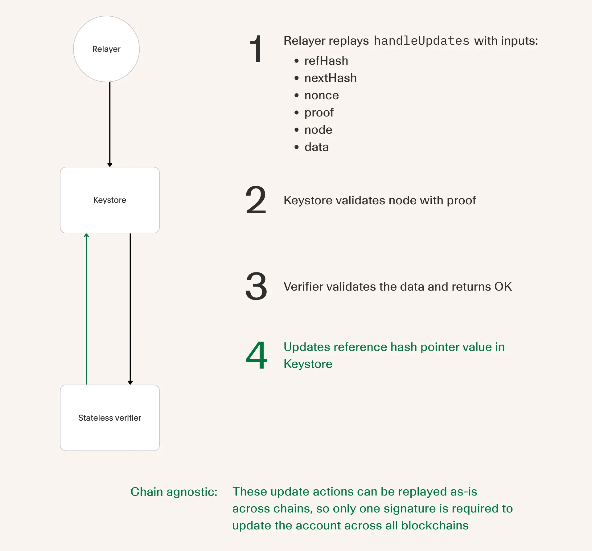 A flow diagram showing how a relayer can update the configuration of a keystore smart contract wallet via four steps: (1) the relayer plays handleUpdates, (2) the keystore validates the node using the merkle tree proof provided by the relayer, (3) the stateless verifier validates the data, and (4) the reference hash in the keystore is updated.