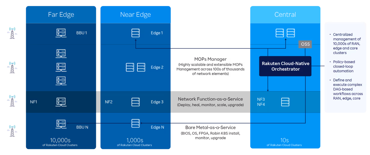 Experience our next-generation cloud-native orchestrator