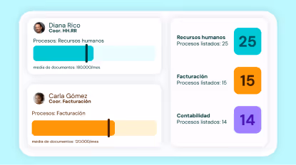 Comparación visual de procesos y promedio mensual de documentos entre dos coordinadoras, Diana Rico en Recursos Humanos con 180,000 y Carla Gómez en Facturación con 120,000 documentos, más recuentos de procesos listados para Recursos Humanos (25), Facturación (15) y Contabilidad (14).