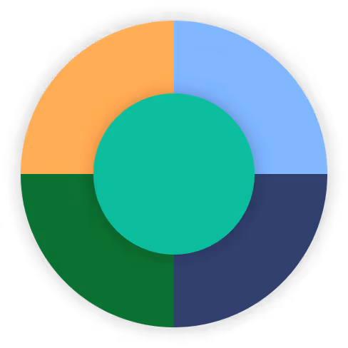 Gráfico de dona dividido en cuatro segmentos de colores naranja, azul claro, verde oscuro y azul marino con un círculo verde en el centro.