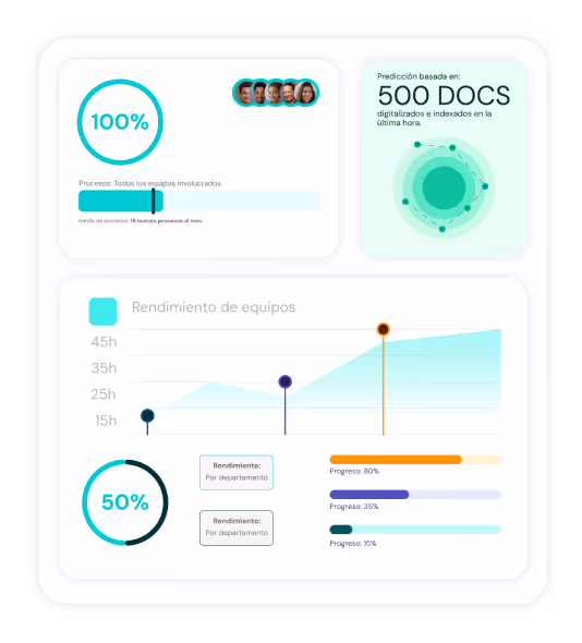 Dashboard con rendimiento de equipos mostrando 100% de procesos involucrados, predicción basada en 500 documentos digitalizados y gráfico de progreso de departamentos con 50% de rendimiento.