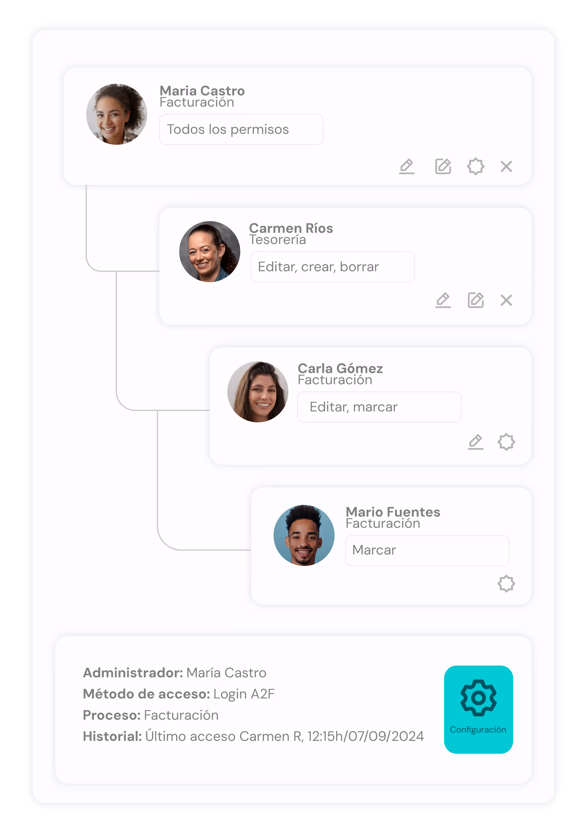 Organigrama de permisos de acceso con fotografía y nombre de usuarios: María Castro con todos los permisos en facturación; Carmen Ríos con permisos para editar, crear y borrar en tesorería; Carla Gómez con permisos para editar y marcar en facturación; y Mario Fuentes con permiso para marcar en facturación. Detalles inferiores muestran administrador María Castro, método de acceso Login A2F, proceso facturación y último acceso de Carmen Ríos el 07/09/2024 a las 12:15h.