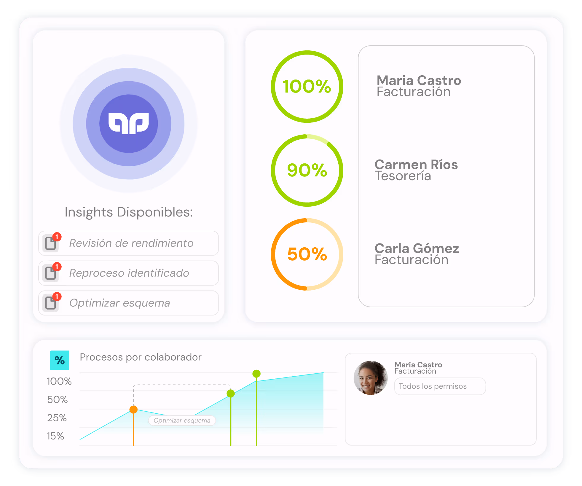 Panel de desempeño con porcentajes de progreso para Maria Castro, Carmen Ríos y Carla Gómez, y gráfico de procesos por colaborador con notificaciones de revisión, reproceso y optimización.