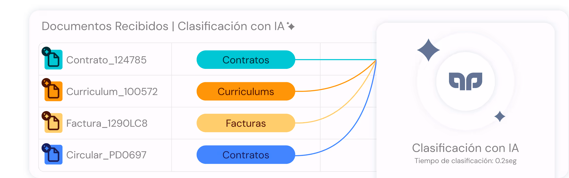 Pantalla mostrando documentos recibidos clasificados automáticamente por IA en categorías: contratos, currículums y facturas, con íconos y líneas de conexión.