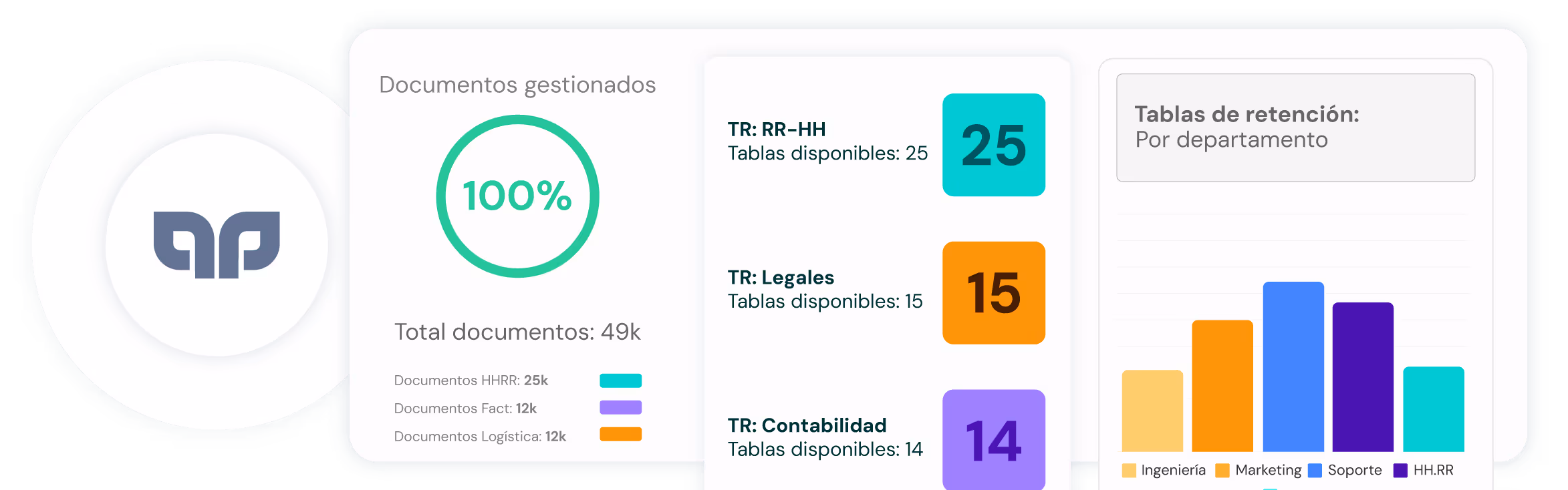 Panel de control que muestra documentos gestionados al 100% con un total de 49k documentos, distribución por áreas y tablas de retención por departamento con gráfico de barras.