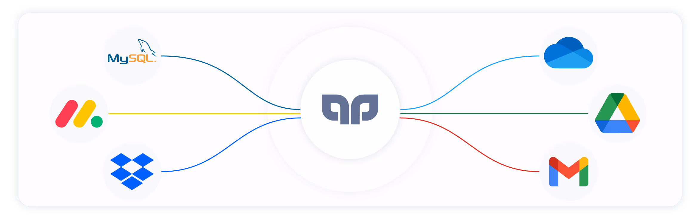 Diagrama de integración central con conexiones a MySQL, monday.com, Dropbox, OneDrive, Google Drive y Gmail.