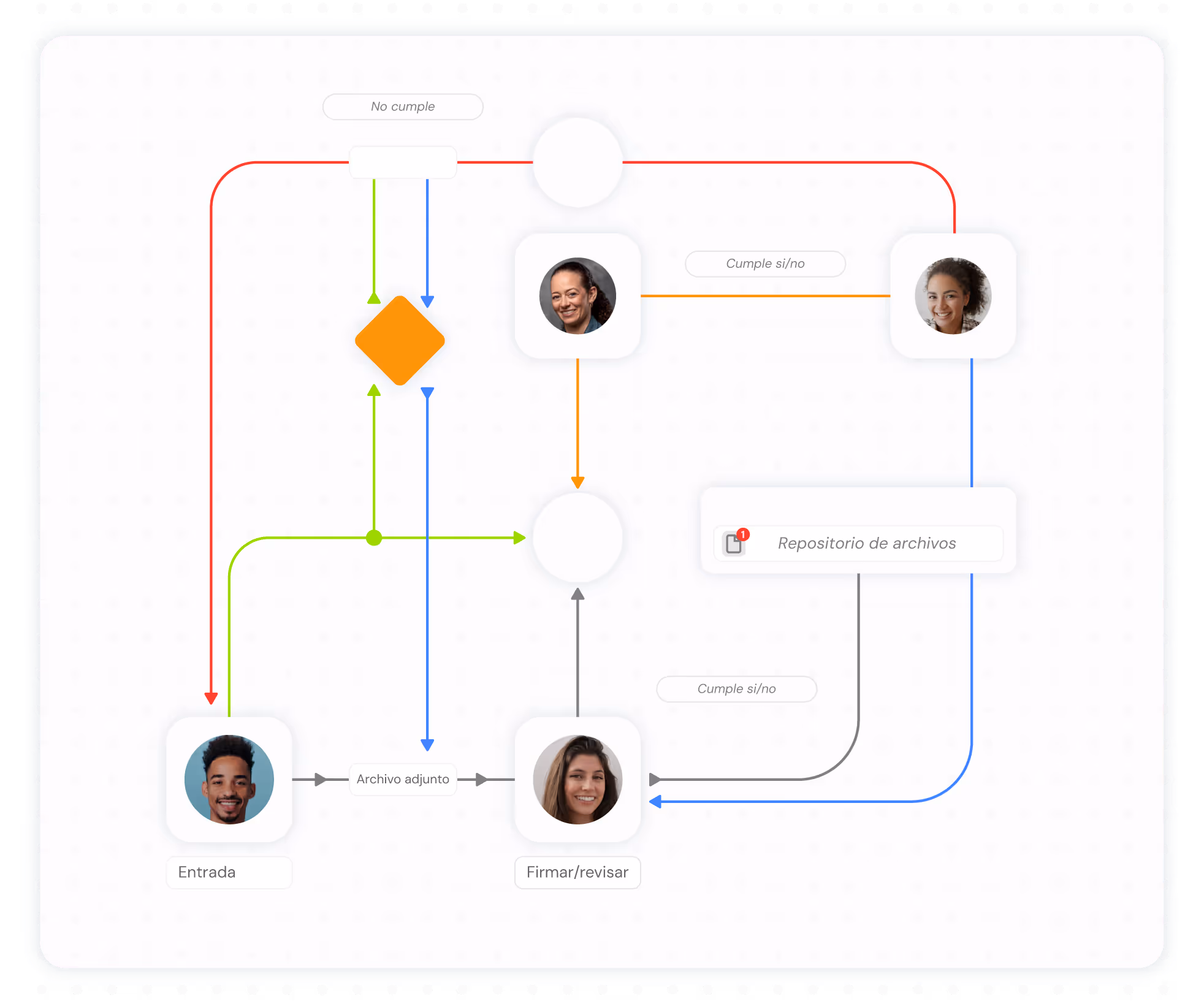 Diagrama de flujo de trabajo con fotos de personas en nodos y conexiones de colores indicando procesos como entrada, archivo adjunto, revisar/firmar y repositorio de archivos.