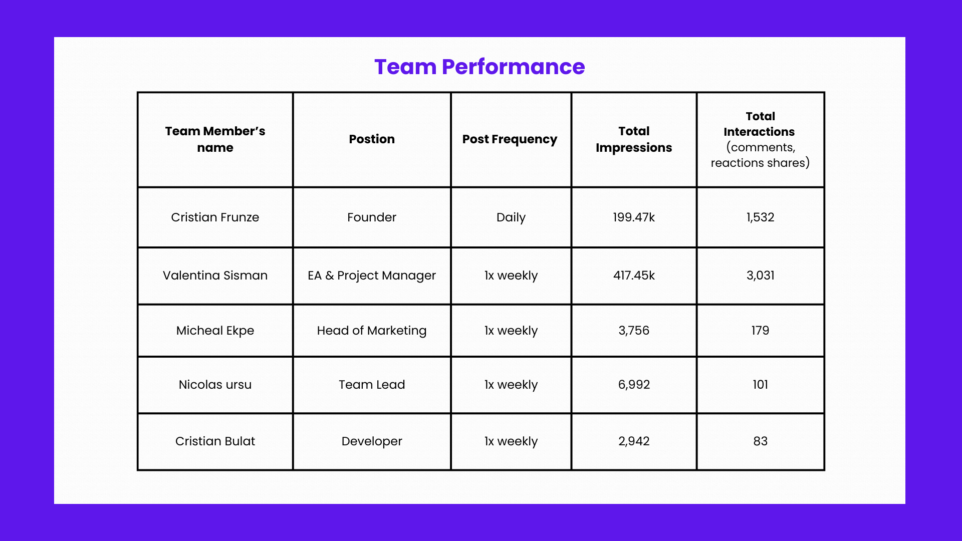 Team Performance table showing 5 team members’ social media metrics. Cristian Frunze (Founder) posts daily with 199.47k impressions and 1,532 interactions. Valentina Sisman (EA & Project Manager) posts weekly with the highest performance at 417.45k impressions and 3,031 interactions. Three other team members (Micheal Ekpe - Head of Marketing, Nicolas Ursu - Team Lead, and Cristian Bulat - Developer) each post weekly with impressions ranging from 2,942 to 6,992 and interactions from 83 to 179.