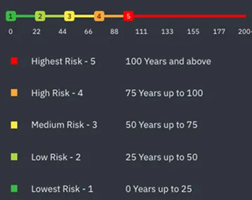 A color-coded risk scale from 1 to 5 indicating age ranges with green for lowest risk (0-25 years) up to red for highest risk (100 years and above).