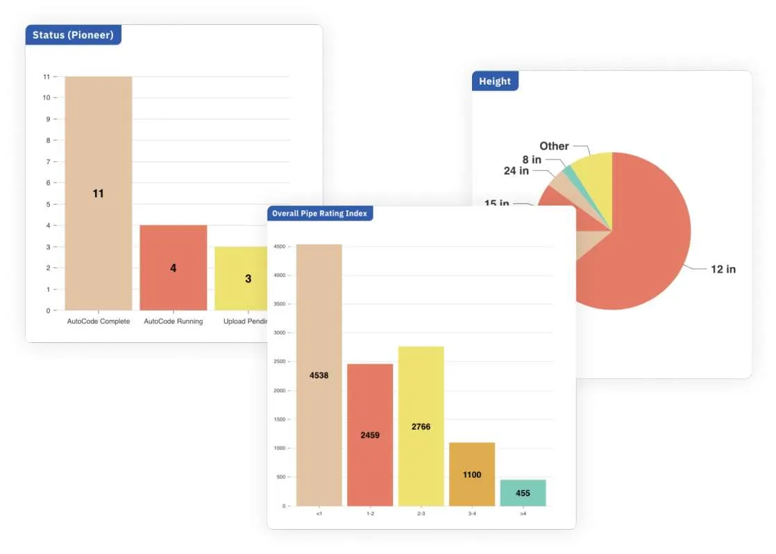 Three charts showing data: a bar chart labeled Status (Pioneer) with categories AutoCode Complete (11), AutoCode Running (4), Upload Pending (3); a pie chart labeled Height with segments for 12 in, 24 in, 8 in, 15 in, and Other; and a bar chart labeled Overall Pipe Rating Index with values 4538 (<1), 2459 (1-2), 2766 (2-3), 1100 (3-4), and 455 (>4).