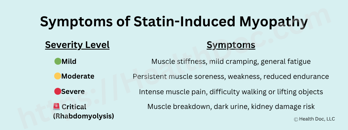 Table displaying the symptoms of statin-induced myopathy by severity level. Mild symptoms include muscle stiffness, cramping, and fatigue. Moderate symptoms involve muscle soreness, weakness, and reduced endurance. Severe cases may cause intense muscle pain and difficulty moving, while critical cases (rhabdomyolysis) involve muscle breakdown, dark urine, and kidney damage risk.