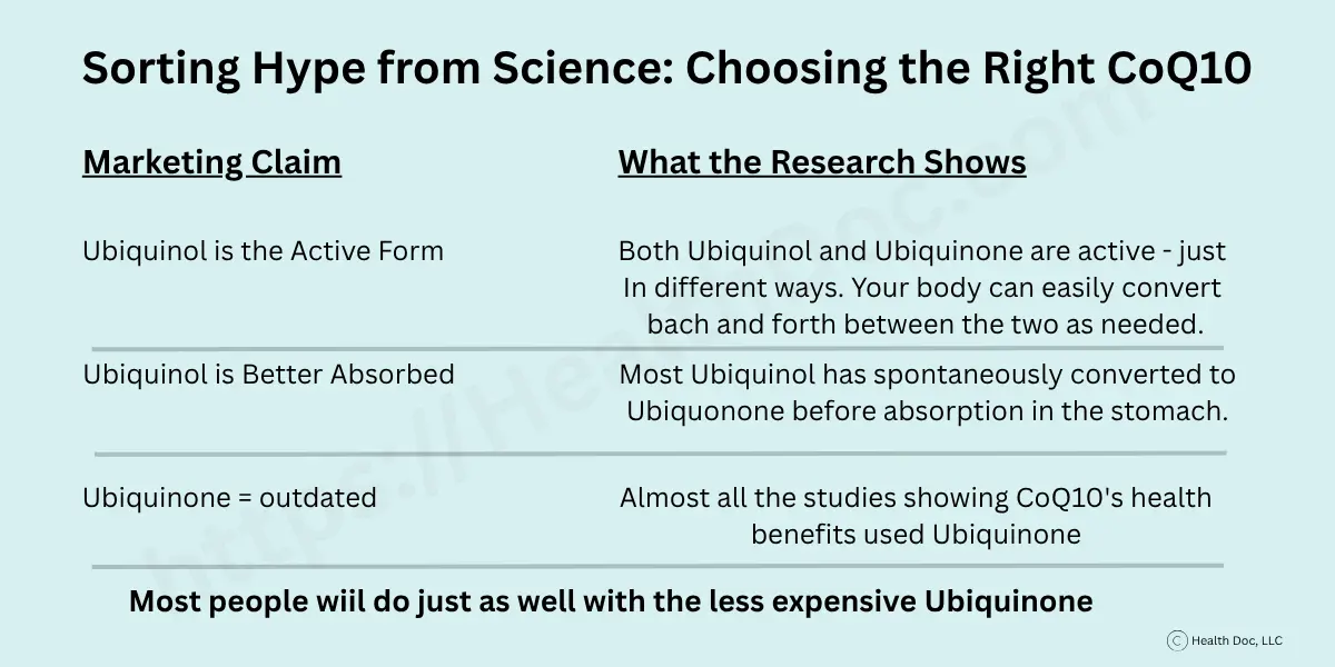 Comparison chart showing marketing claims versus scientific findings about CoQ10 forms. Marketing claims include ‘Ubiquinol is the active form,’ ‘Ubiquinol is better absorbed,’ and ‘Ubiquinone is outdated.’ Research shows both forms are active and interconvert, ubiquinol converts to ubiquinone before absorption, and most studies used ubiquinone. Final takeaway: Most people do just as well with the less expensive ubiquinone.