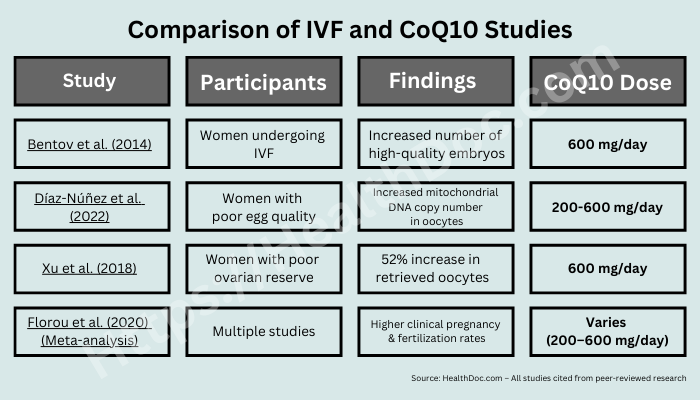 Comparison chart of IVF studies on CoQ10 and fertility outcomes. Includes study authors, participant profiles, key findings, and daily CoQ10 dosages ranging from 200 to 600 mg.