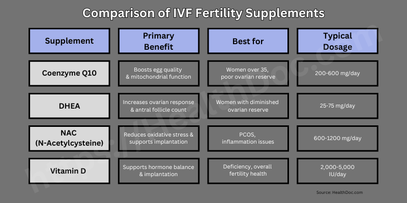 Table comparing CoQ10, DHEA, NAC, and Vitamin D for IVF support. Highlights primary benefits, best use cases, and typical dosages to improve egg quality and fertility outcomes.
