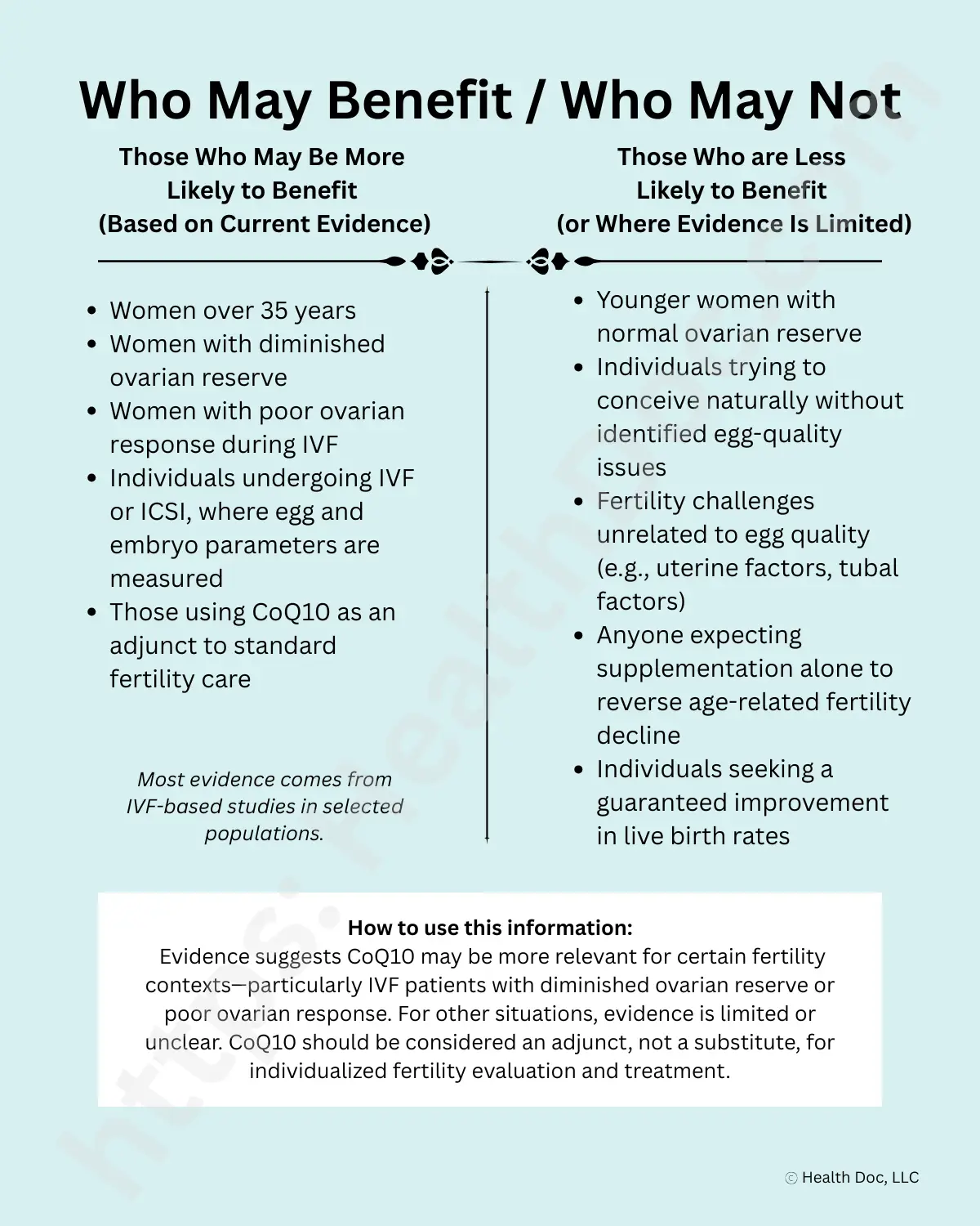 Infographic CAEQ3 goes here. Alt Text: Two-column comparison showing who may be more or less likely to benefit from CoQ10 based on current evidence. More likely groups include women over 35, those with diminished ovarian reserve, poor ovarian response during IVF, and individuals using CoQ10 as an adjunct to fertility care. Less likely groups include younger women with normal ovarian reserve, natural conception without egg-quality issues, fertility challenges unrelated to egg quality, and those seeking guaranteed live birth improvement.