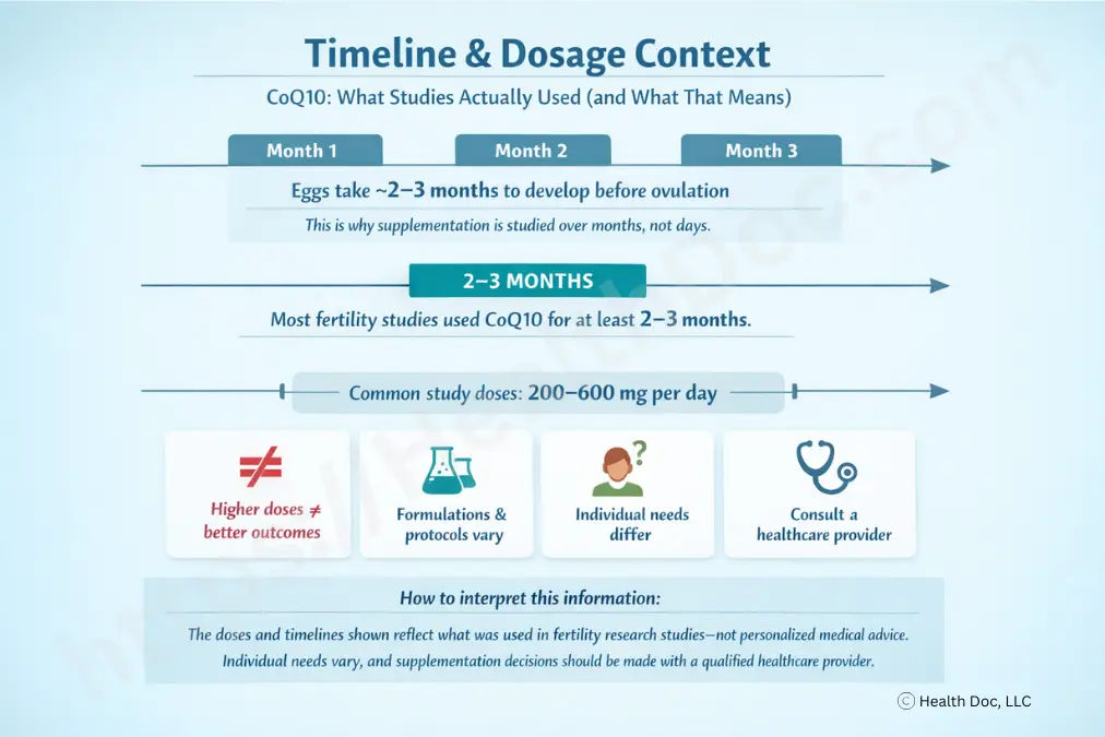 Infographic CAEQ4 goes here. Alt Text: Timeline infographic explaining CoQ10 dosage and duration used in fertility studies. Shows that eggs take about 2–3 months to develop, most studies evaluated CoQ10 over at least 2–3 months, and common study doses ranged from 200 to 600 mg per day. Includes notes that higher doses do not equal better outcomes, formulations vary, individual needs differ, and supplementation decisions should be made with a healthcare provider.