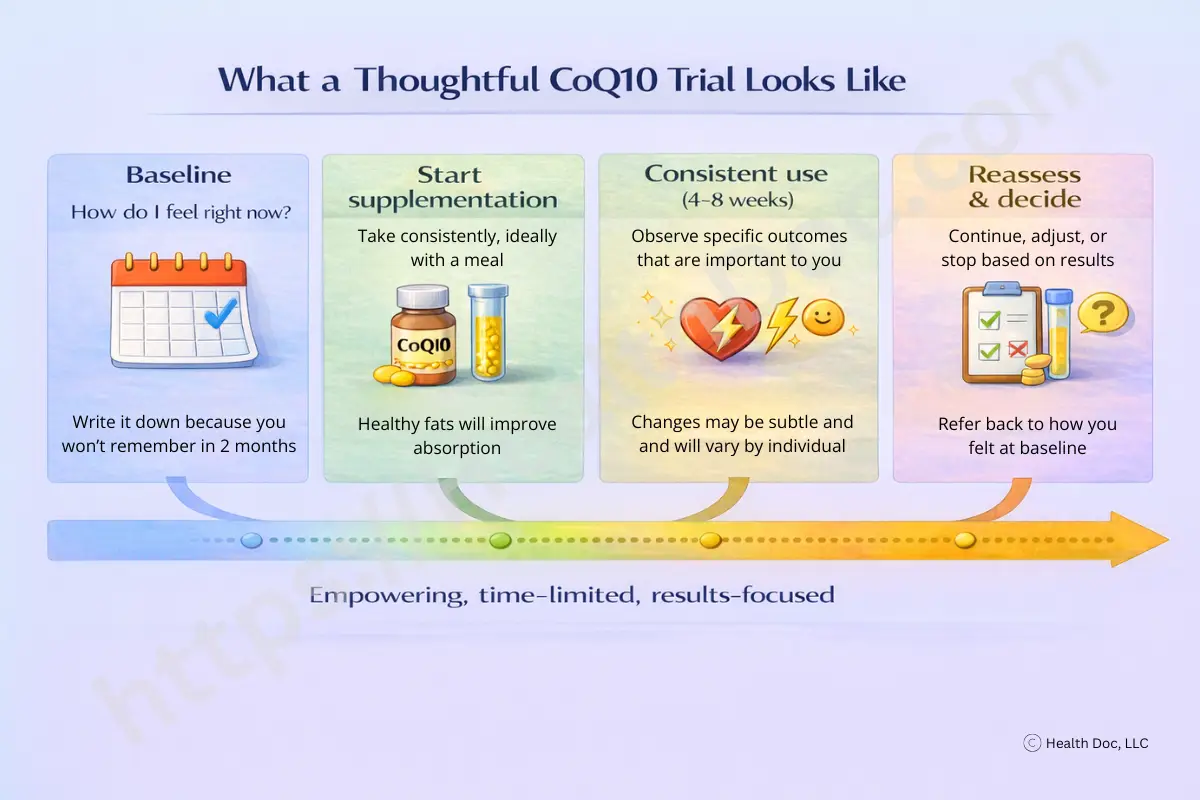Educational timeline illustrating a structured approach to trying coenzyme Q10. The steps include recording a baseline of current symptoms and well-being, starting supplementation and taking it consistently with food, observing meaningful outcomes over 4 to 8 weeks, and then reassessing whether the supplement has been helpful. The graphic emphasizes comparing results to baseline and making an informed decision to continue, adjust, or stop use, highlighting an empowering, time-limited, and results-focused approach rather than indefinite supplementation.