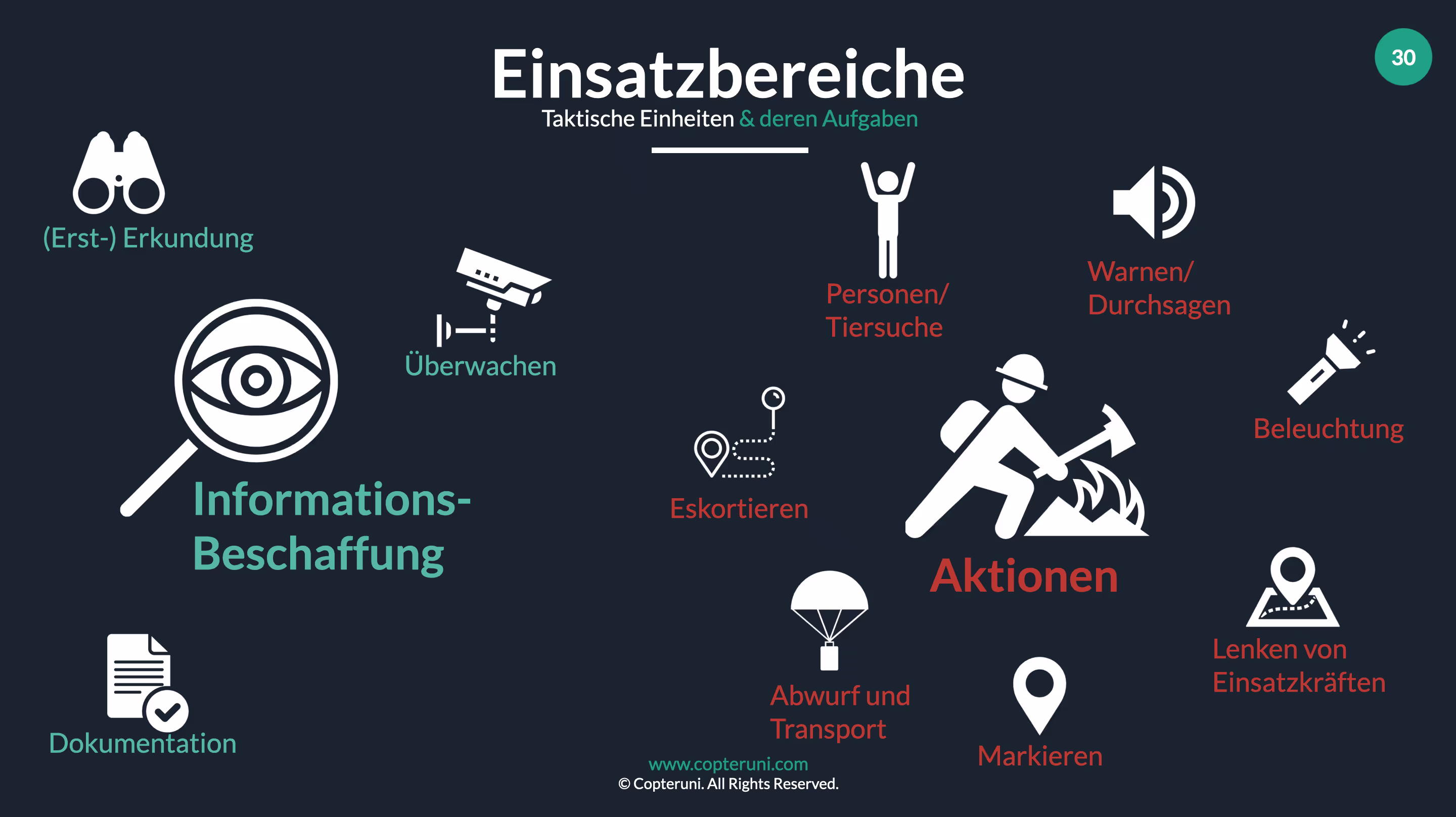 Infografik zu Einsatzbereichen taktischer Einheiten mit zwei Hauptkategorien: Informations-Beschaffung mit Symbolen für Erkundung, Überwachung, Dokumentation und eine Lupe; Aktionen mit Symbolen für Personensuche, Warnungen, Beleuchtung, Eskortieren, Abwurf/Transport, Markieren und Einsatzkräfte lenken.