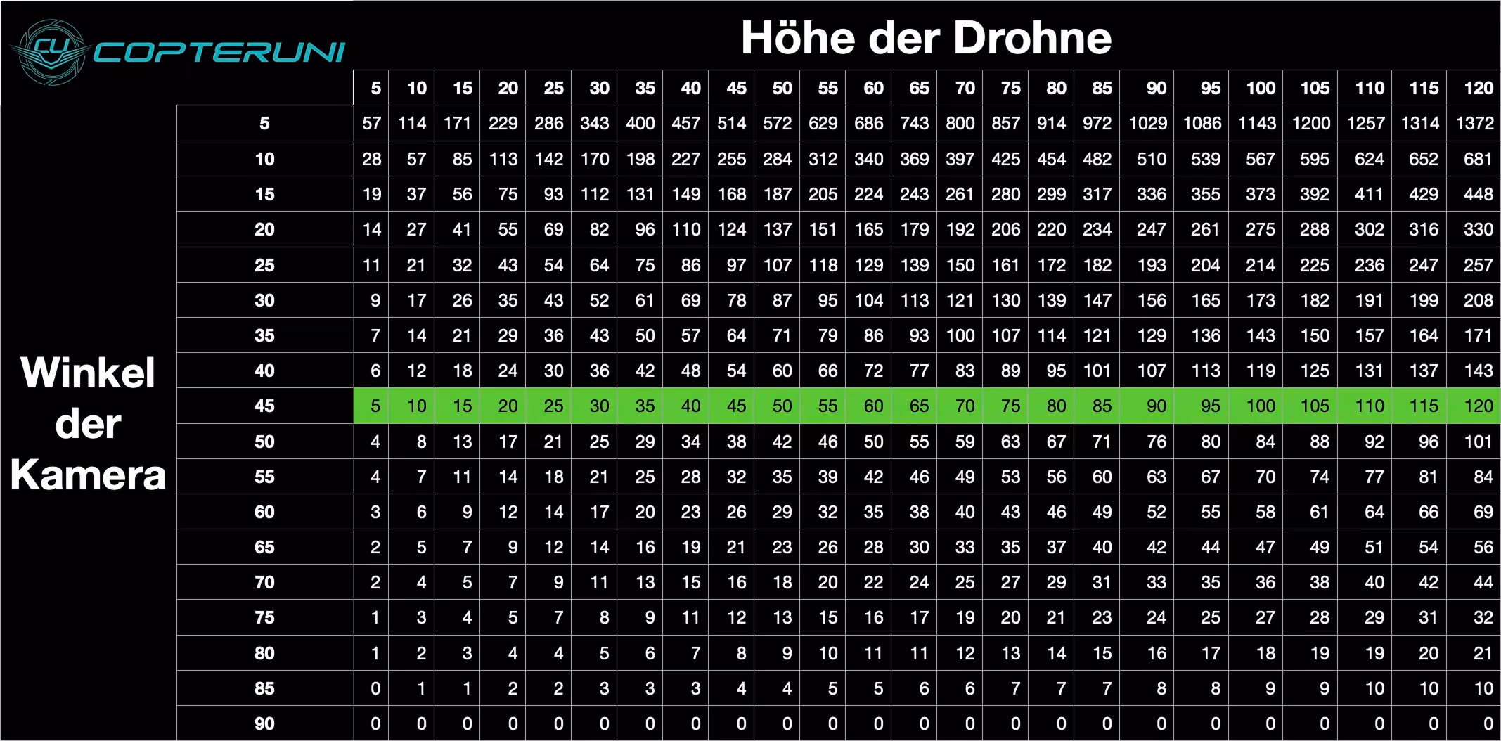 1 zu 1 Regel in einer Tabelle