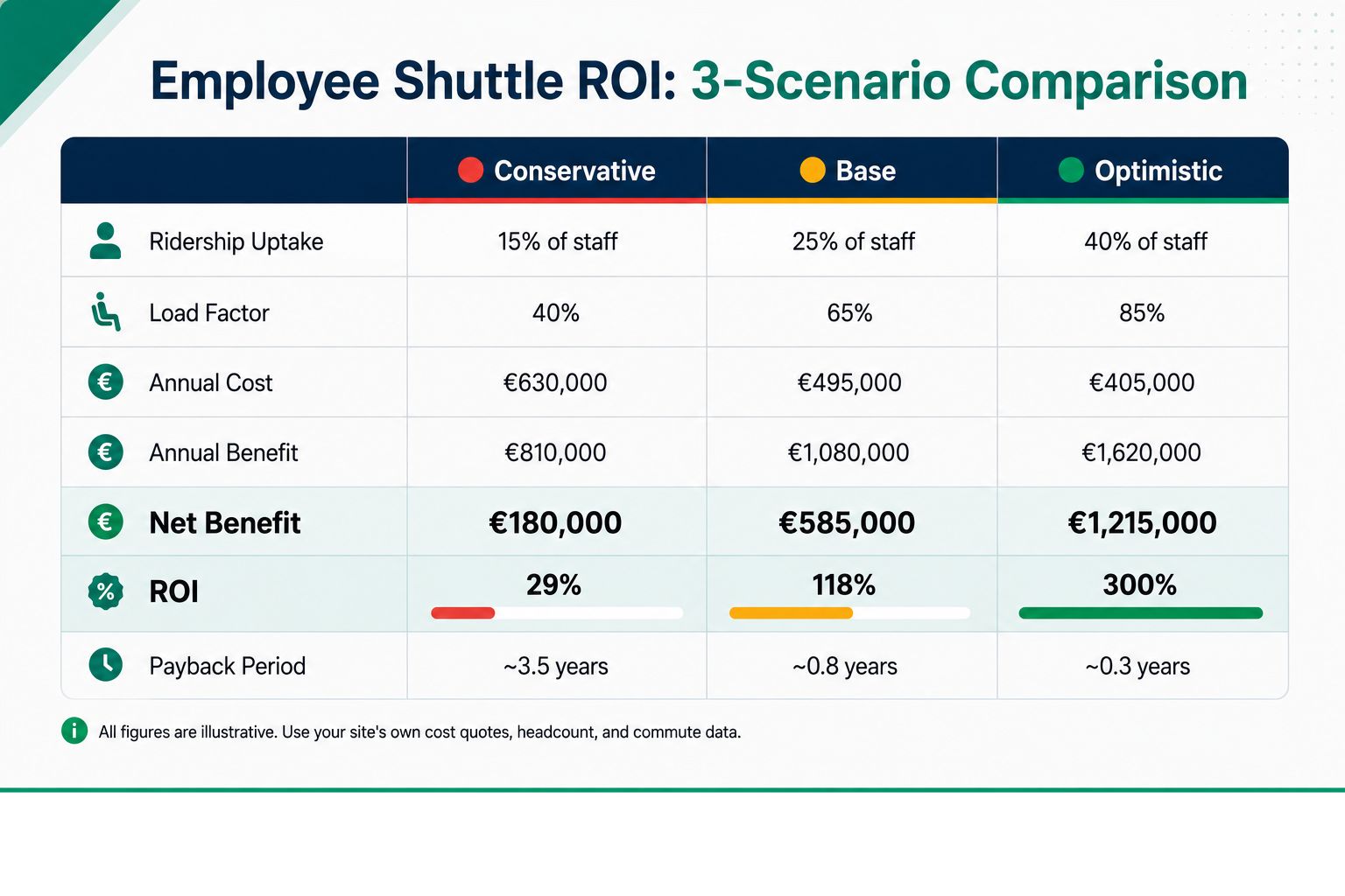 Employee Shuttle ROI: Conservative vs Base vs Optimistic Scenarios