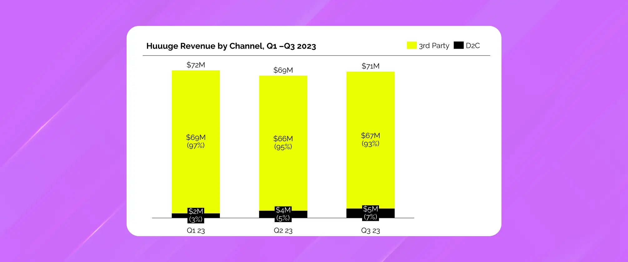 Huge revenue by channel (3rd party vs D2C)