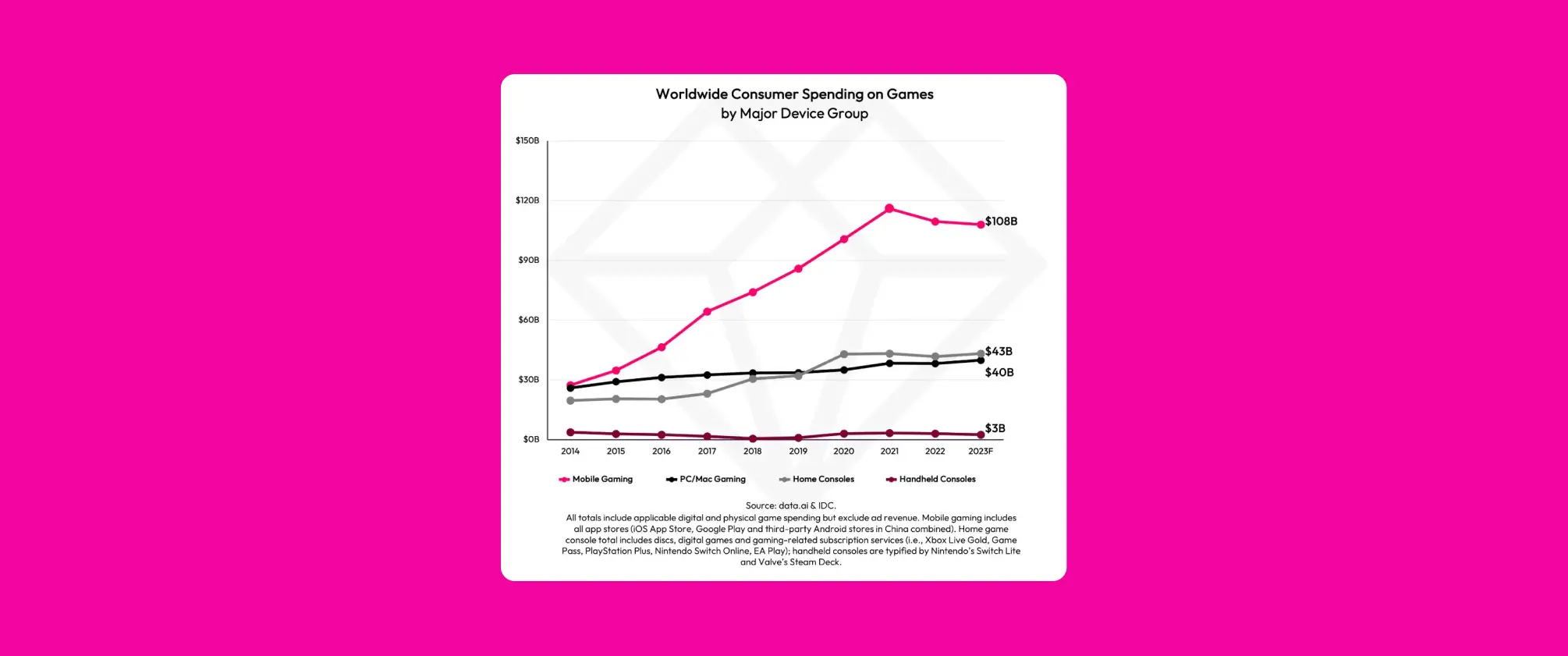 mobile gaming spend global