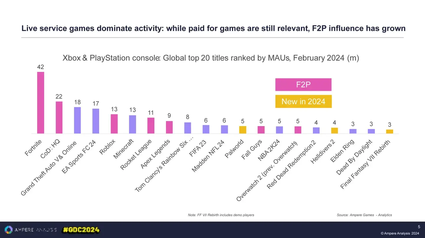 F2P on console
