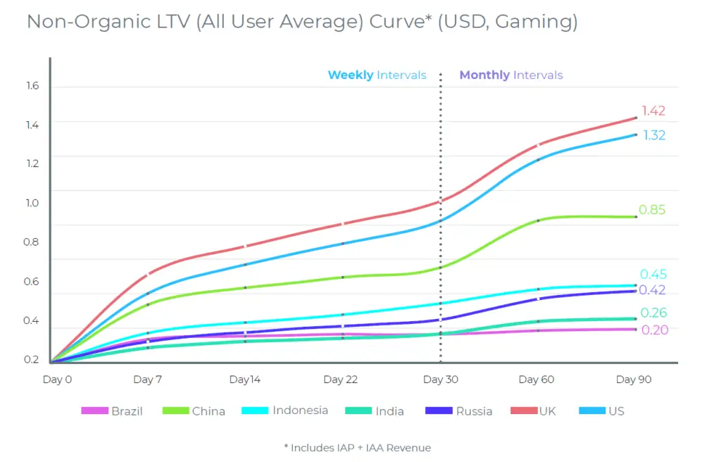 gaming metrics: LTV curve