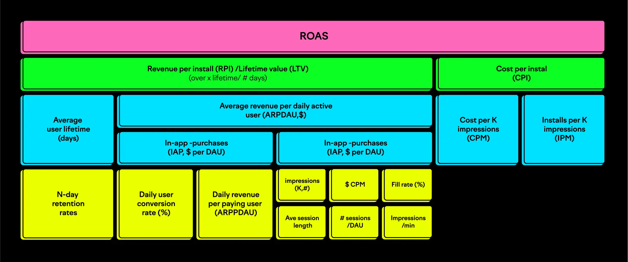 ROAS gaming metrics