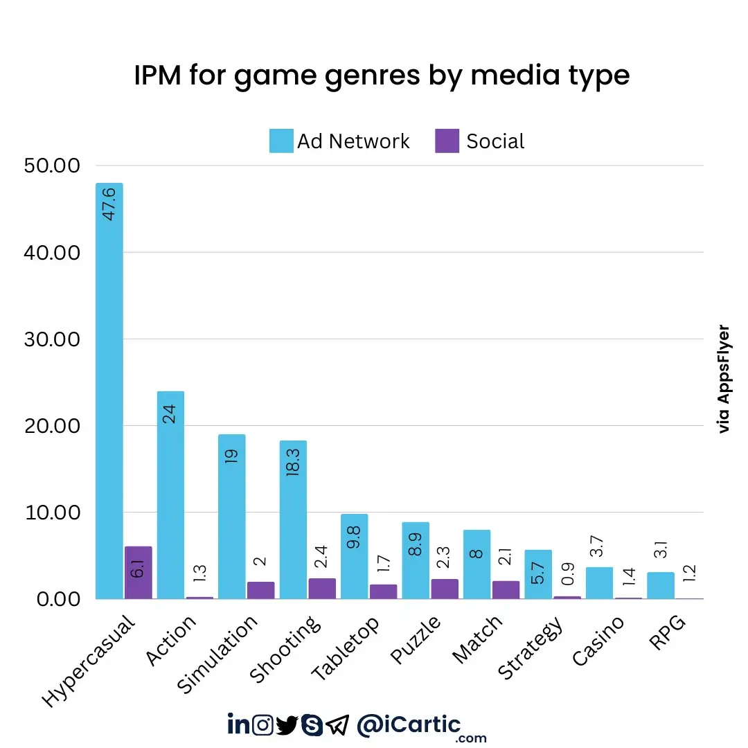 IPM gaming metrics