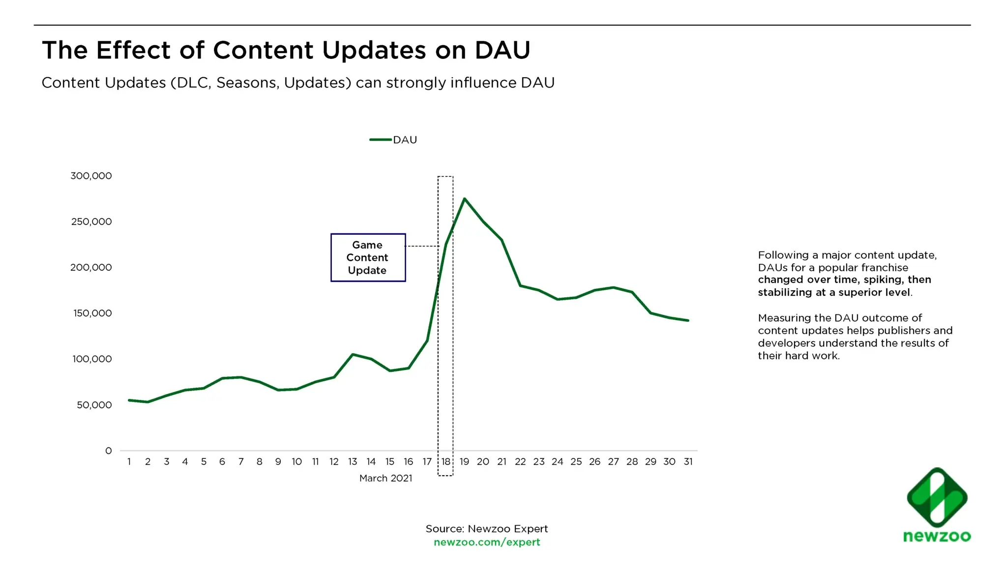 gaming metrics: DAUs and content updates