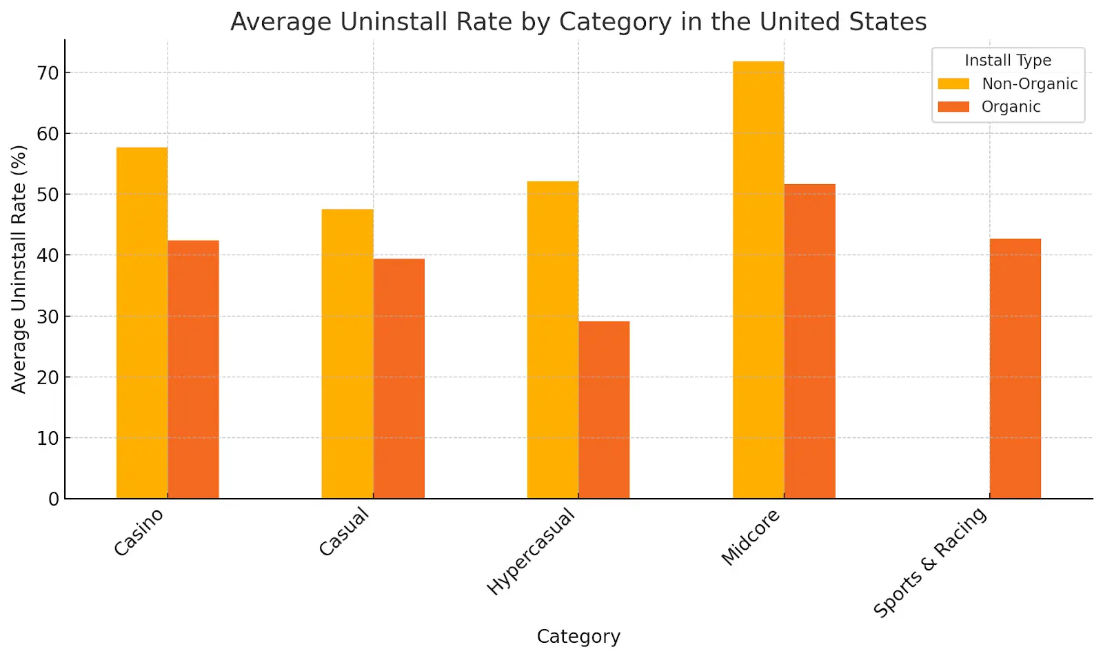 uninstall rates gaming metrics