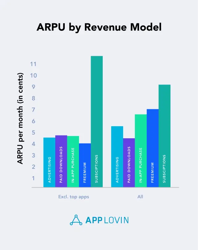 ARPU gaming metrics by rev model