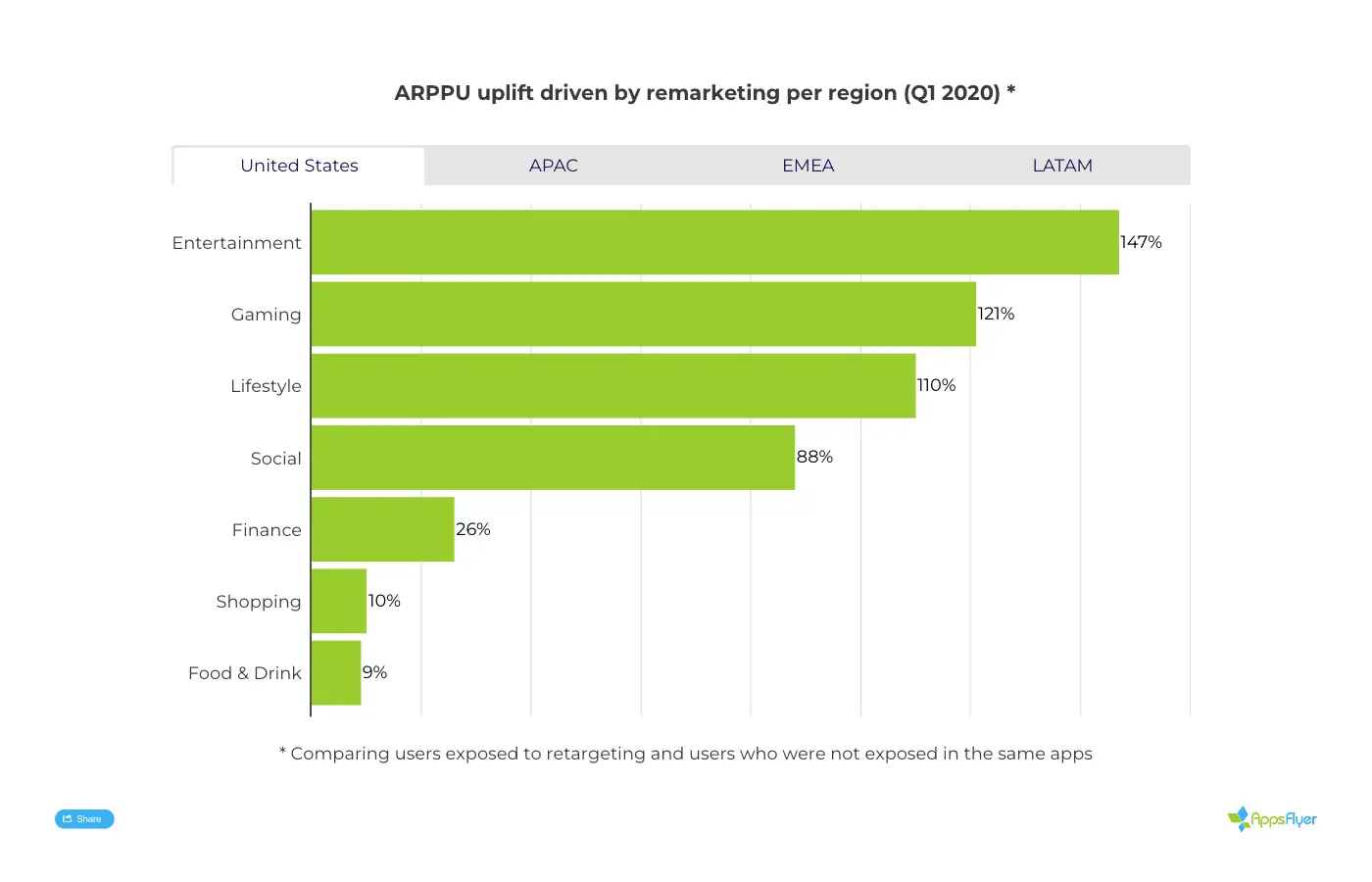 retargeting ARPU