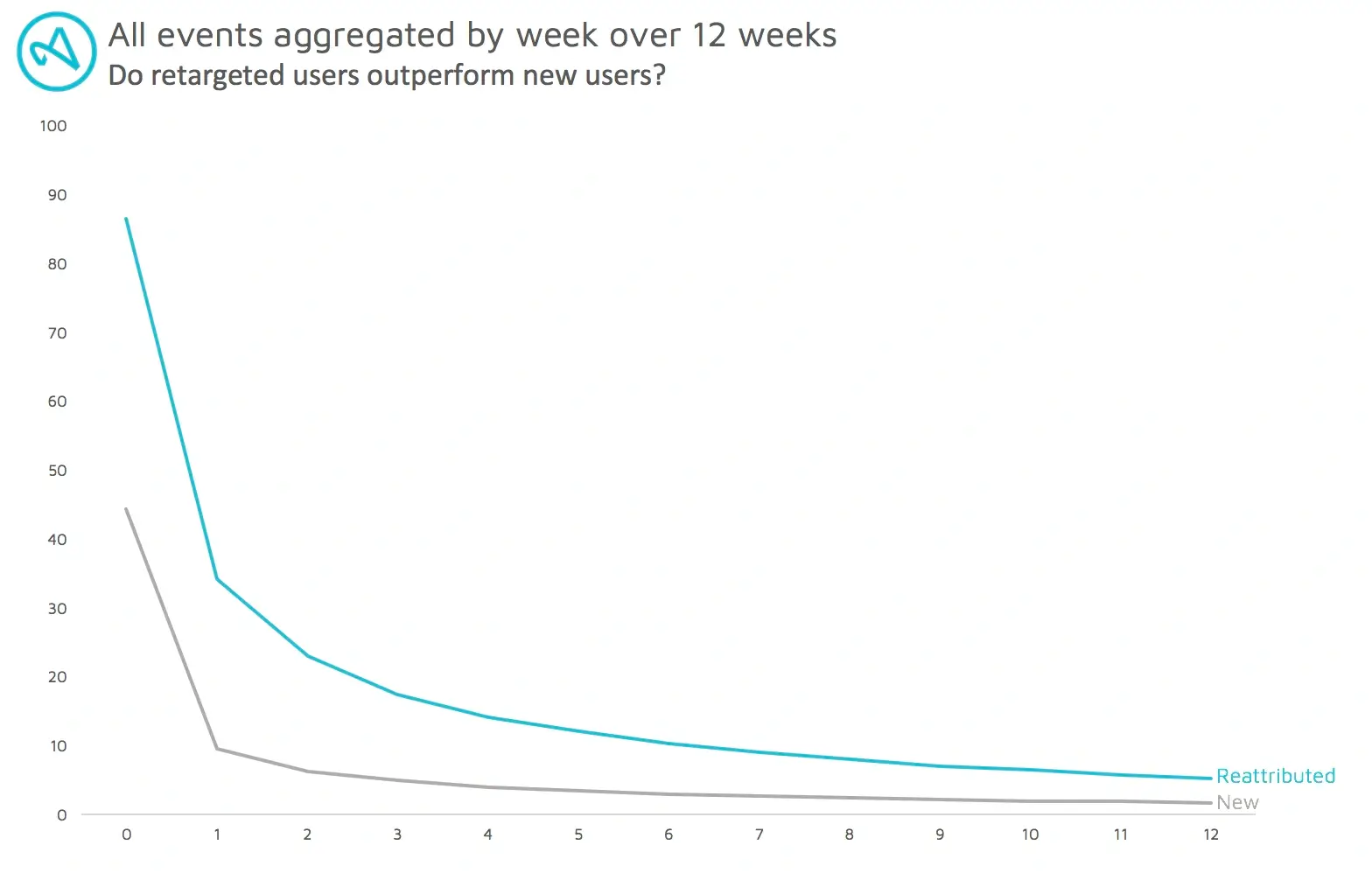 retargeting users events