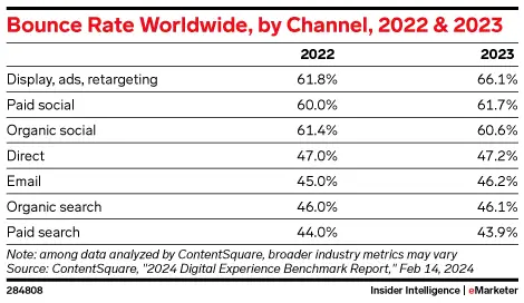 bounce rate per channel for retargeting